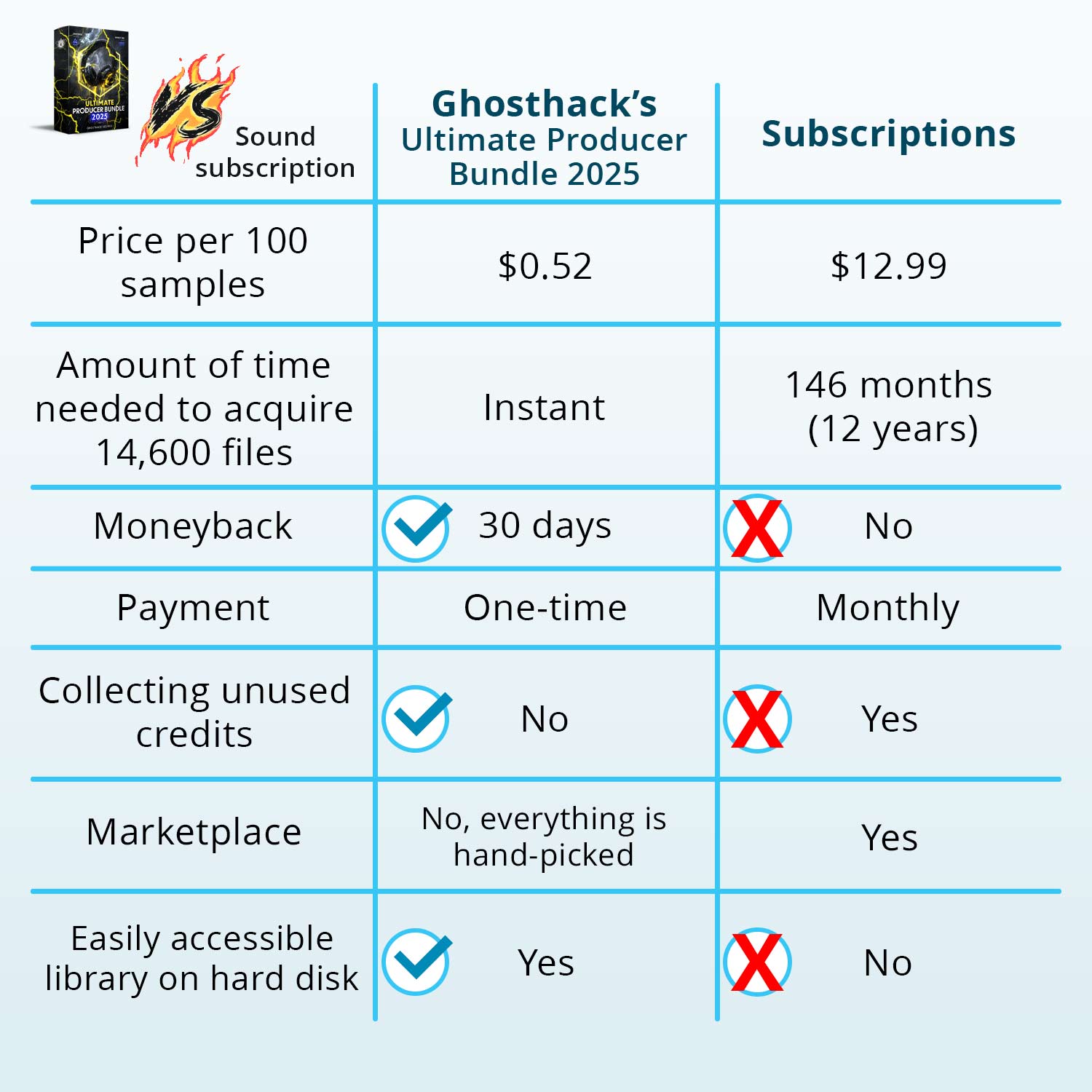 Comparison - UPB2025 and Sound Subscription Service